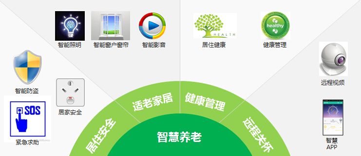 智慧養(yǎng)老,智慧養(yǎng)老解決方案，智慧養(yǎng)老方案,智慧養(yǎng)老管理系統(tǒng)